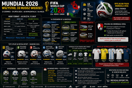 Mundial 2026 w USA, Meksyku i Kanadzie — co wiemy i jak się przygotować piłkarsko