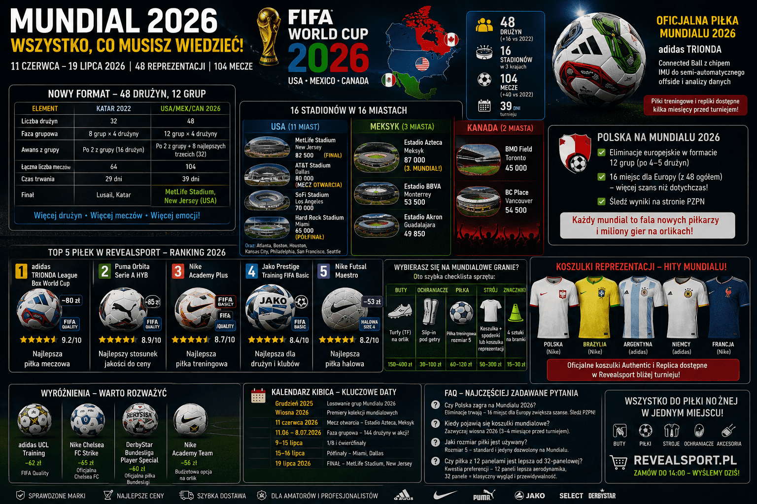 Mundial 2026 w USA, Meksyku i Kanadzie — co wiemy i jak się przygotować piłkarsko